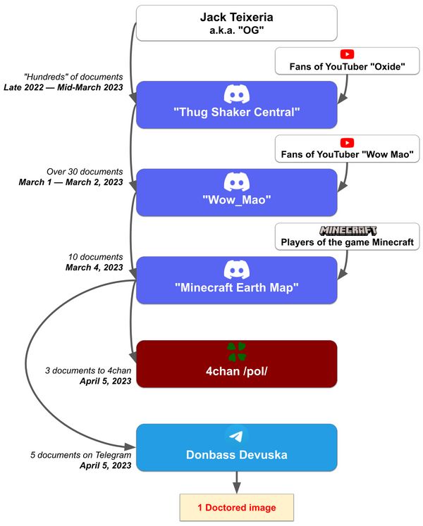 From Discord to 4chan: The Improbable Journey of a US Intelligence Leak -  bellingcat